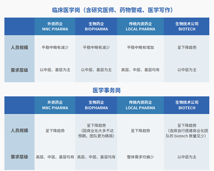 来源：猎头公司PA真人国际国际联合医脉同道发布《大健康人才市场观察季刊（总第三期）》