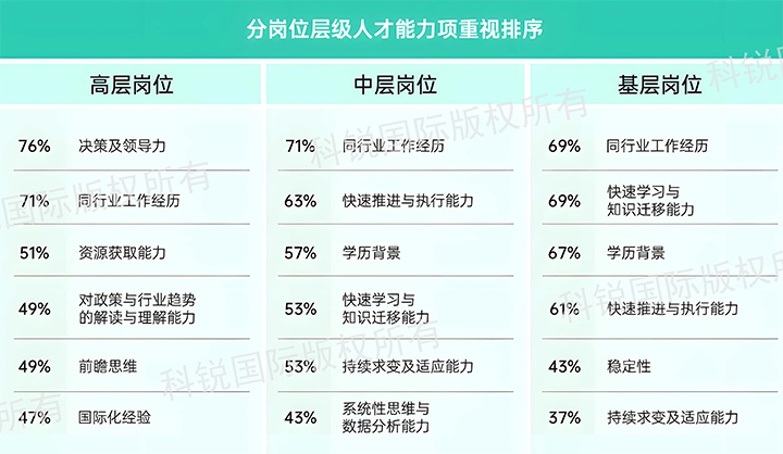 人力资源公司PA真人国际国际发布针对医药大健康领域的最新人才市场趋势洞察，不同领域及层级人才模型各异